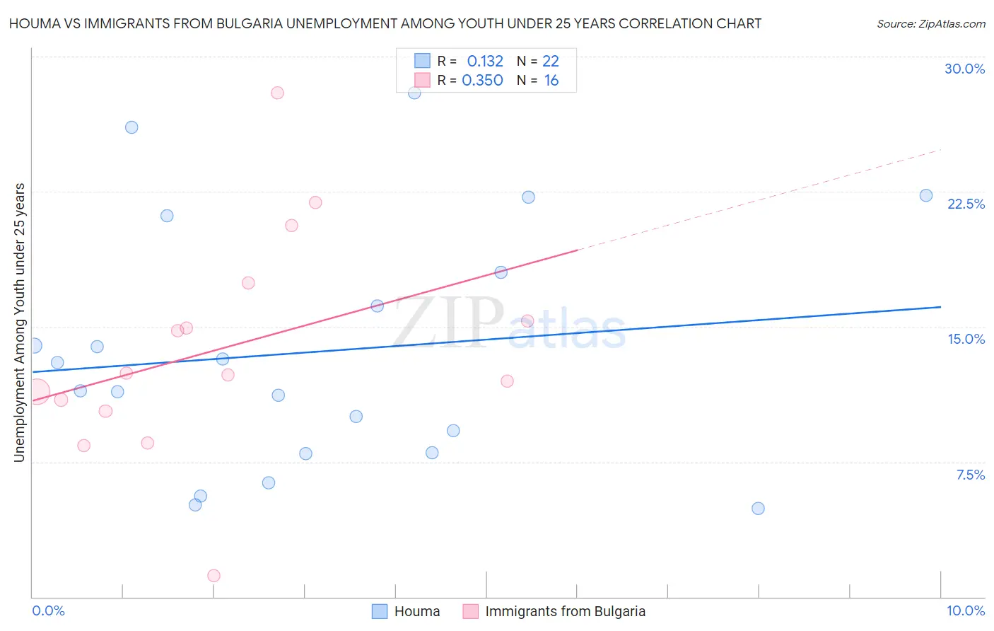 Houma vs Immigrants from Bulgaria Unemployment Among Youth under 25 years