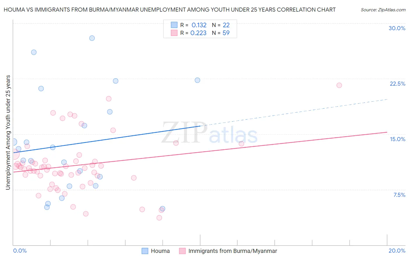 Houma vs Immigrants from Burma/Myanmar Unemployment Among Youth under 25 years