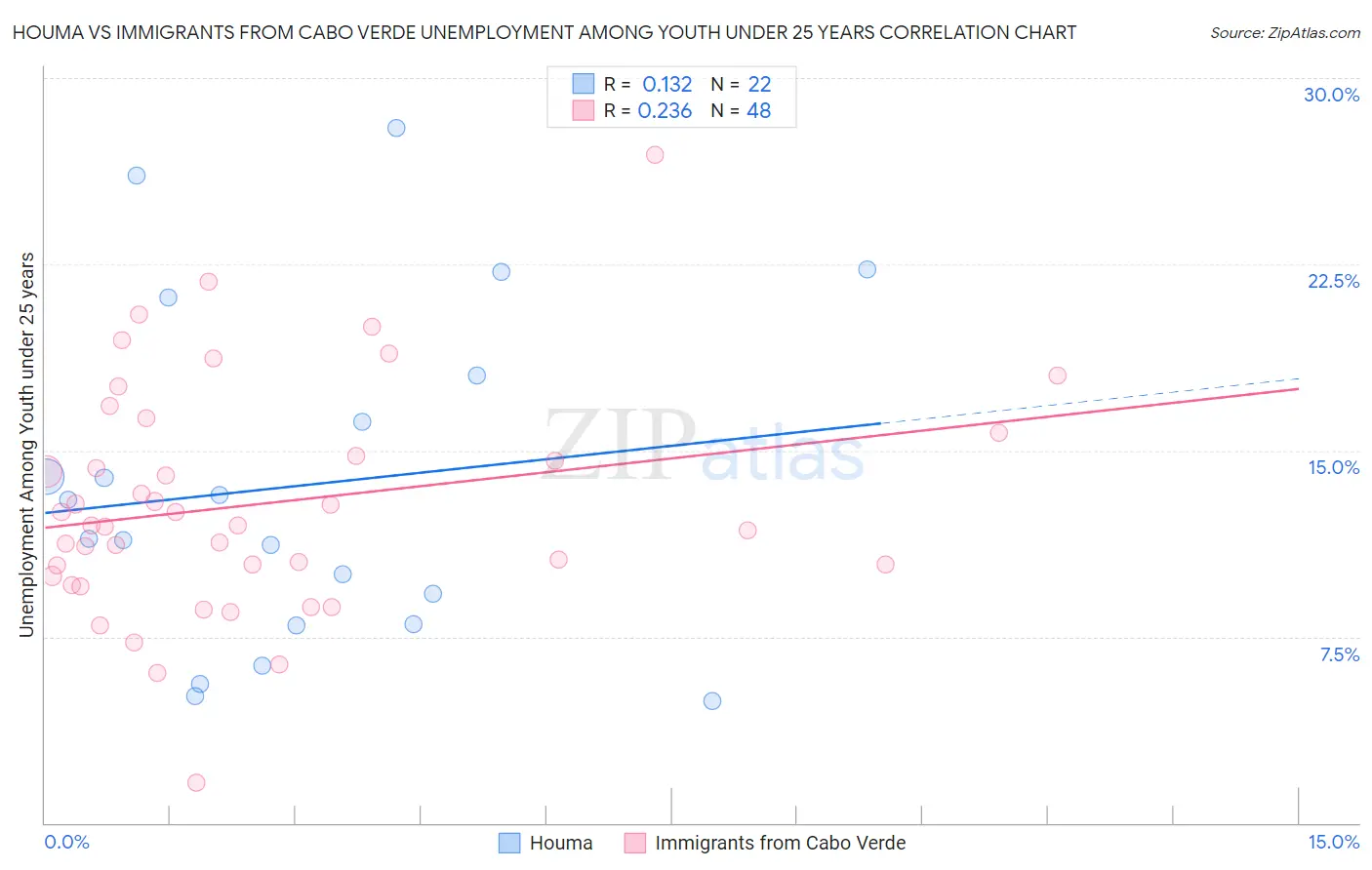 Houma vs Immigrants from Cabo Verde Unemployment Among Youth under 25 years