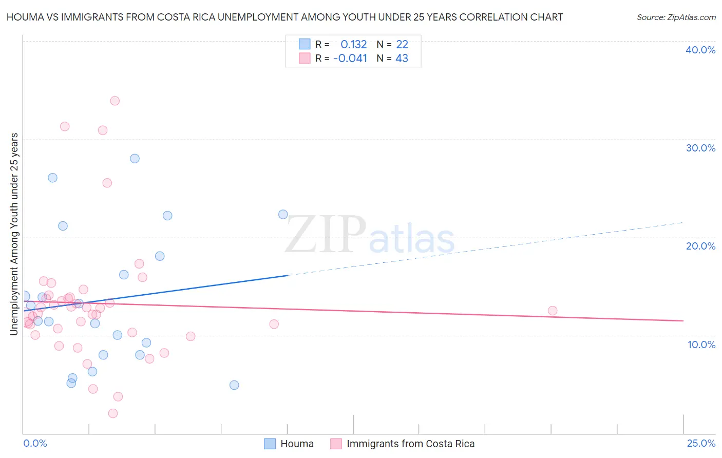 Houma vs Immigrants from Costa Rica Unemployment Among Youth under 25 years