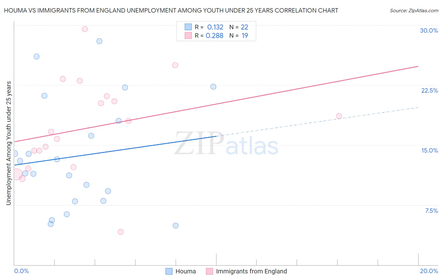 Houma vs Immigrants from England Unemployment Among Youth under 25 years