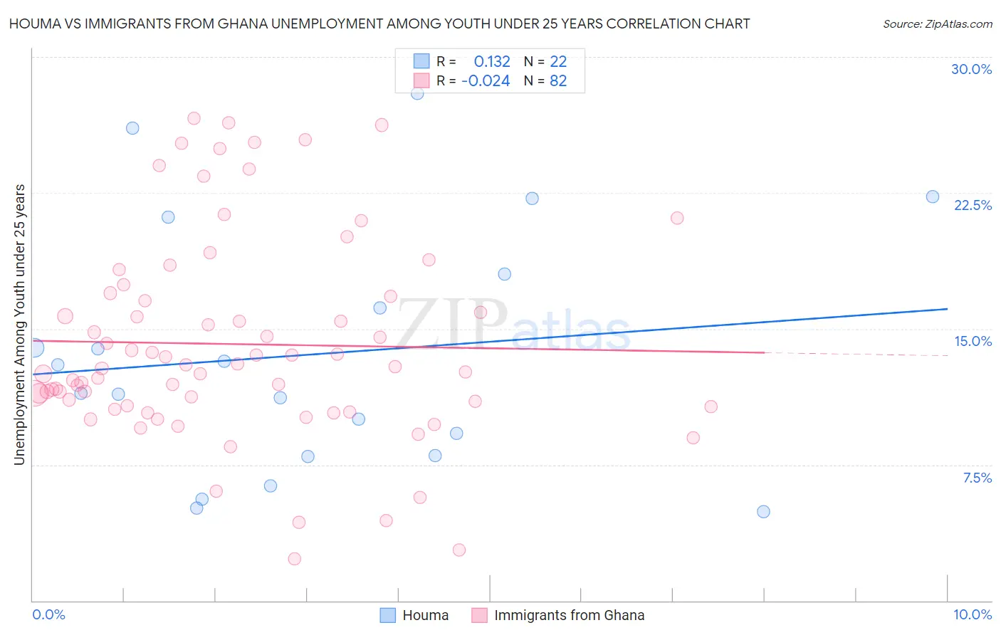 Houma vs Immigrants from Ghana Unemployment Among Youth under 25 years