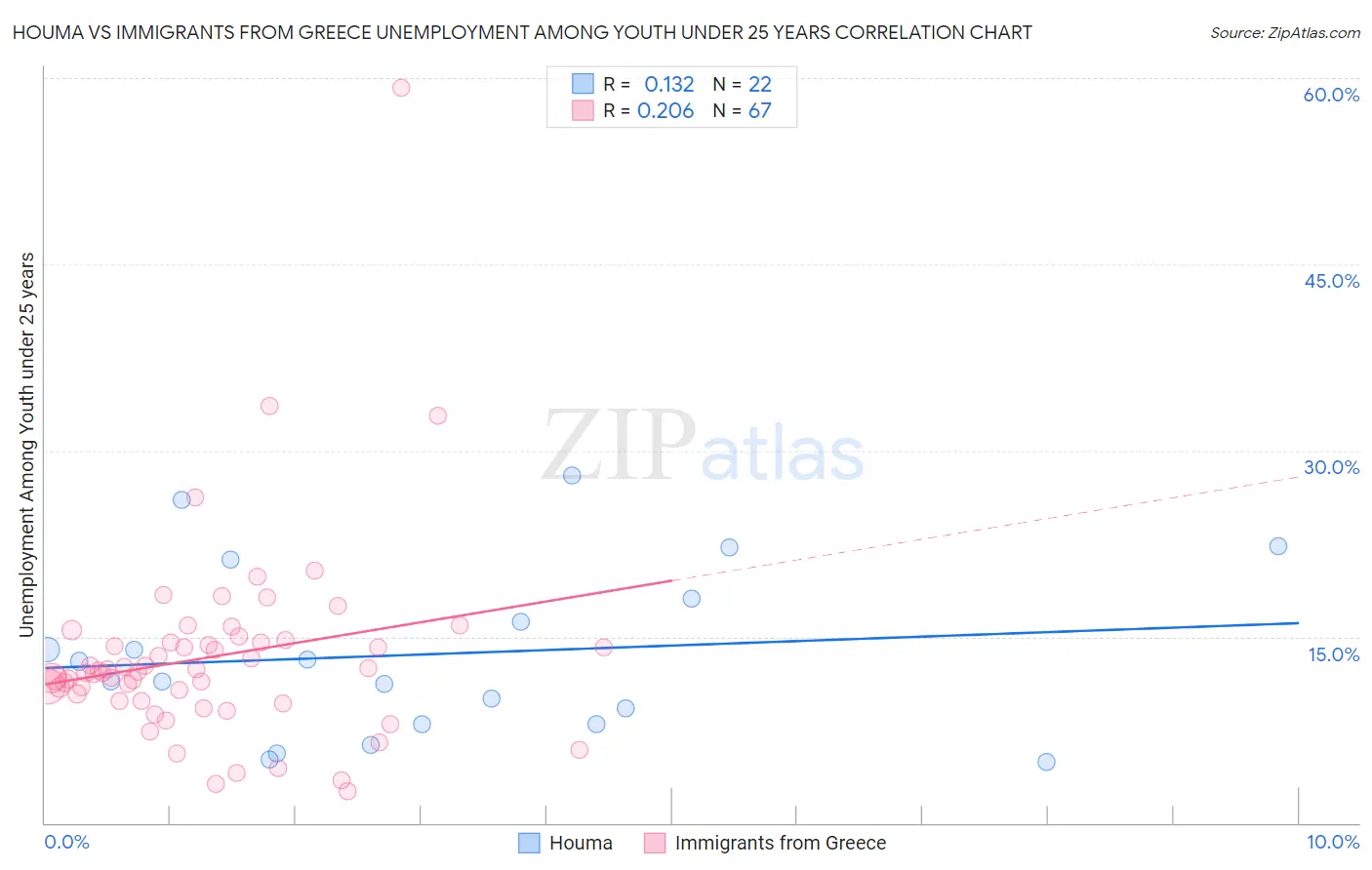 Houma vs Immigrants from Greece Unemployment Among Youth under 25 years