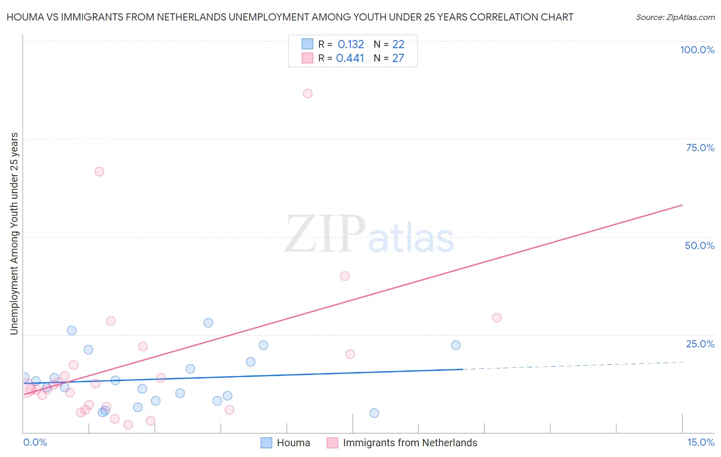 Houma vs Immigrants from Netherlands Unemployment Among Youth under 25 years