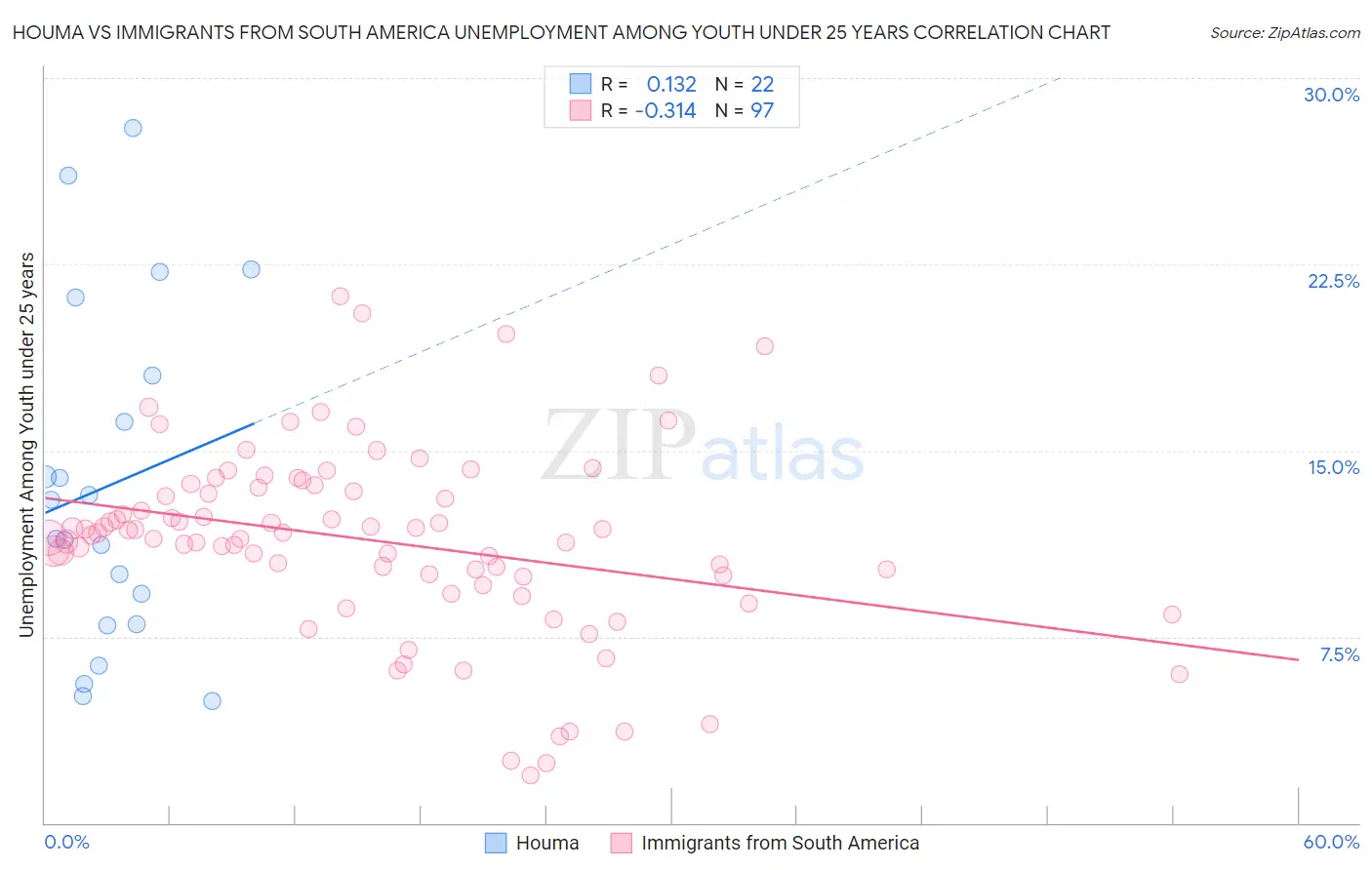 Houma vs Immigrants from South America Unemployment Among Youth under 25 years