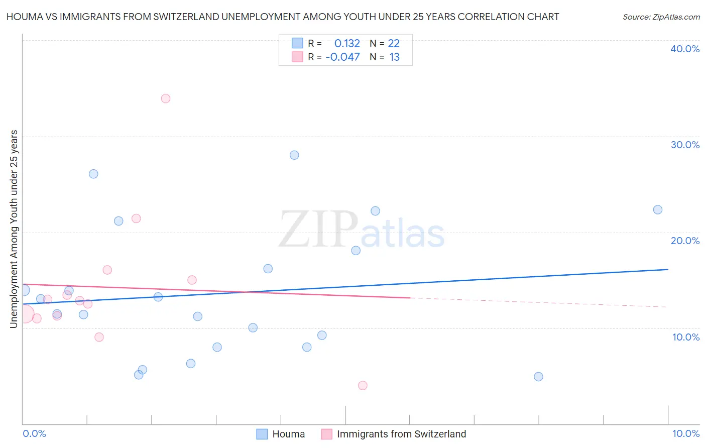 Houma vs Immigrants from Switzerland Unemployment Among Youth under 25 years
