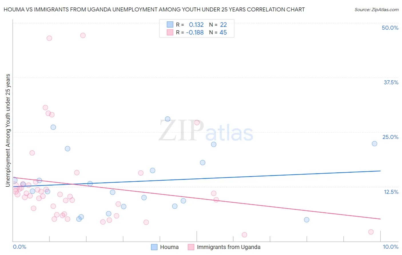 Houma vs Immigrants from Uganda Unemployment Among Youth under 25 years