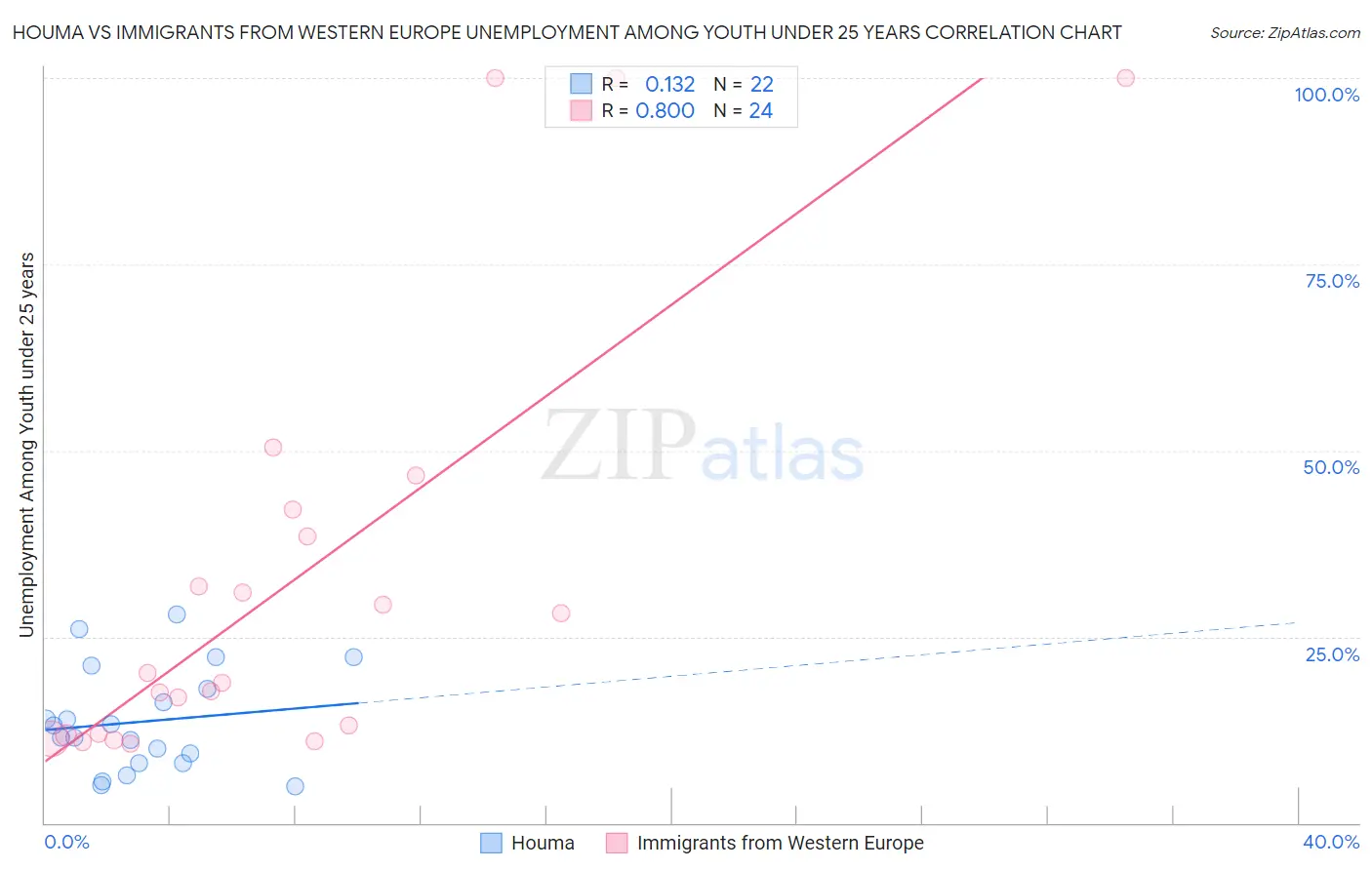 Houma vs Immigrants from Western Europe Unemployment Among Youth under 25 years