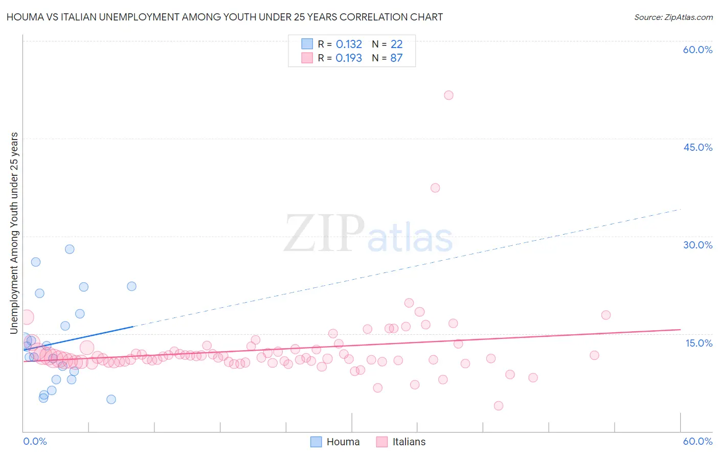 Houma vs Italian Unemployment Among Youth under 25 years