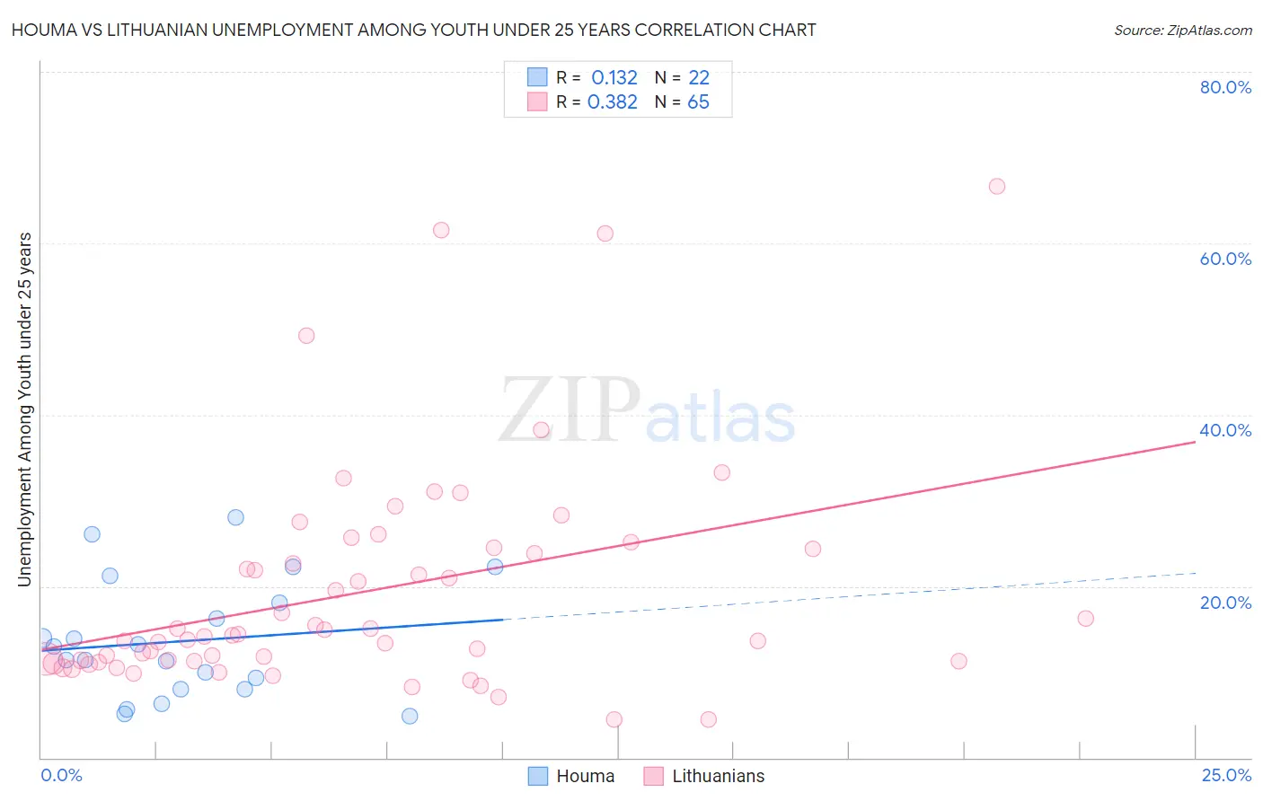 Houma vs Lithuanian Unemployment Among Youth under 25 years