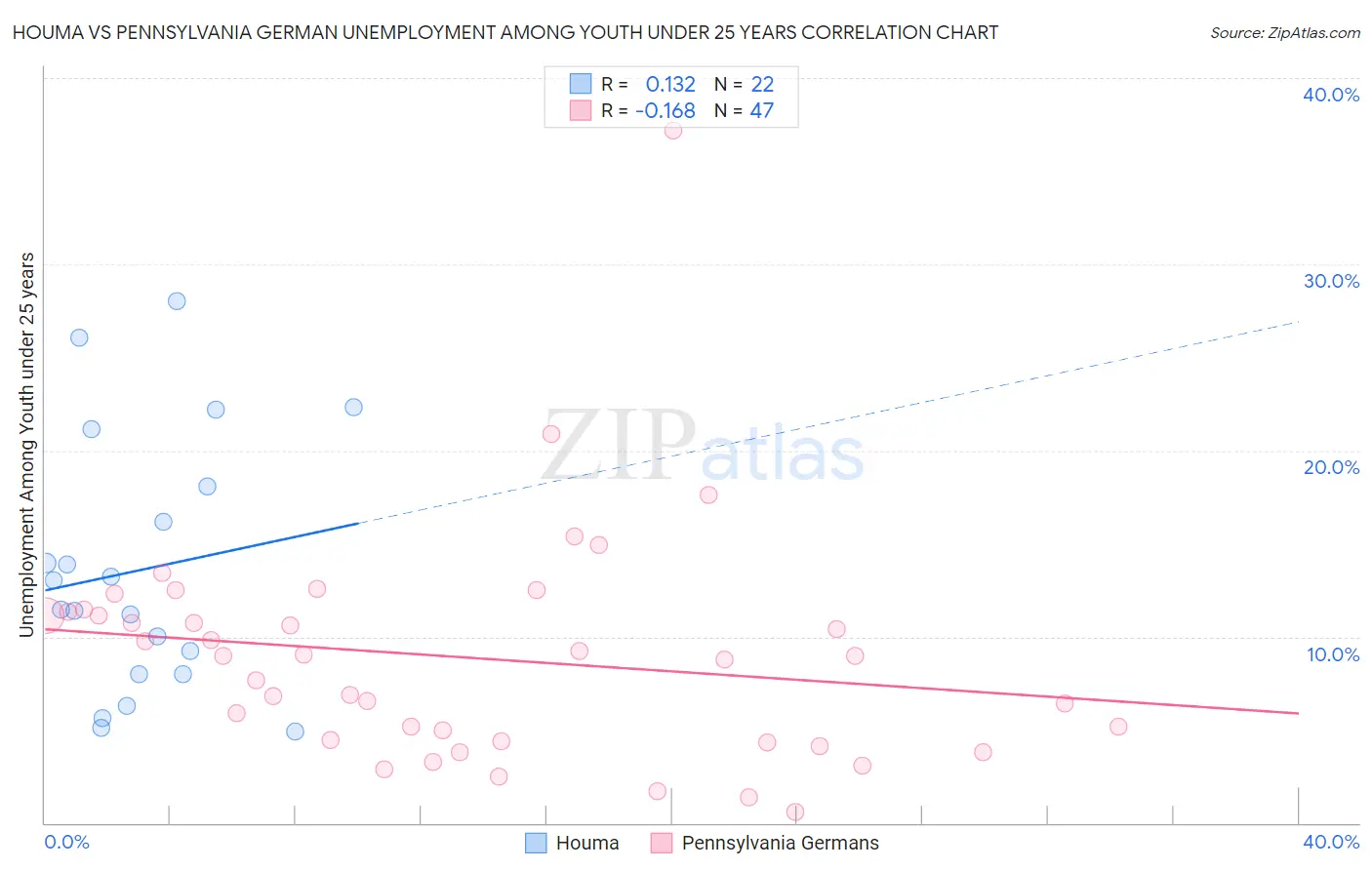 Houma vs Pennsylvania German Unemployment Among Youth under 25 years