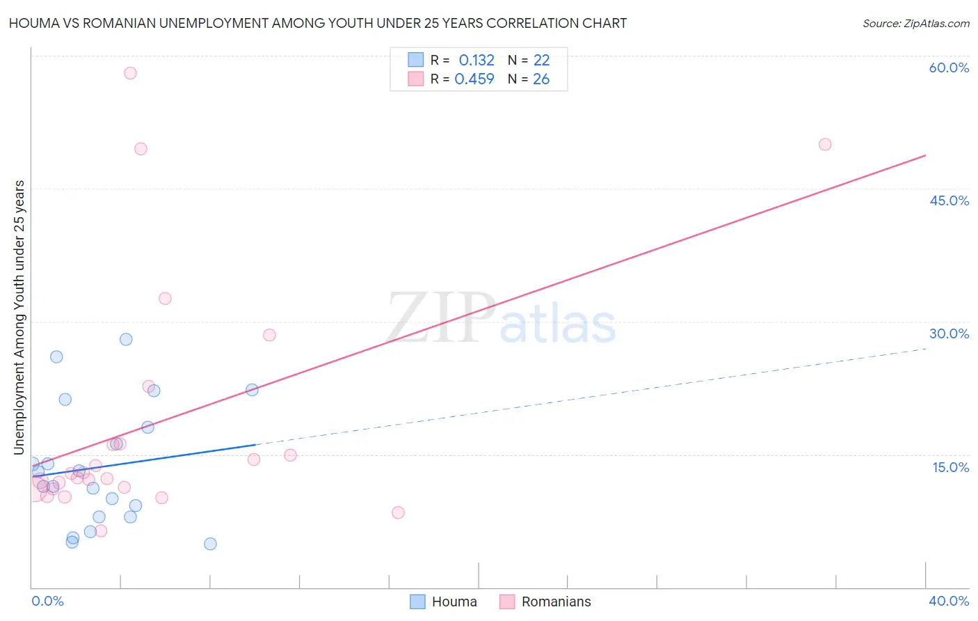 Houma vs Romanian Unemployment Among Youth under 25 years