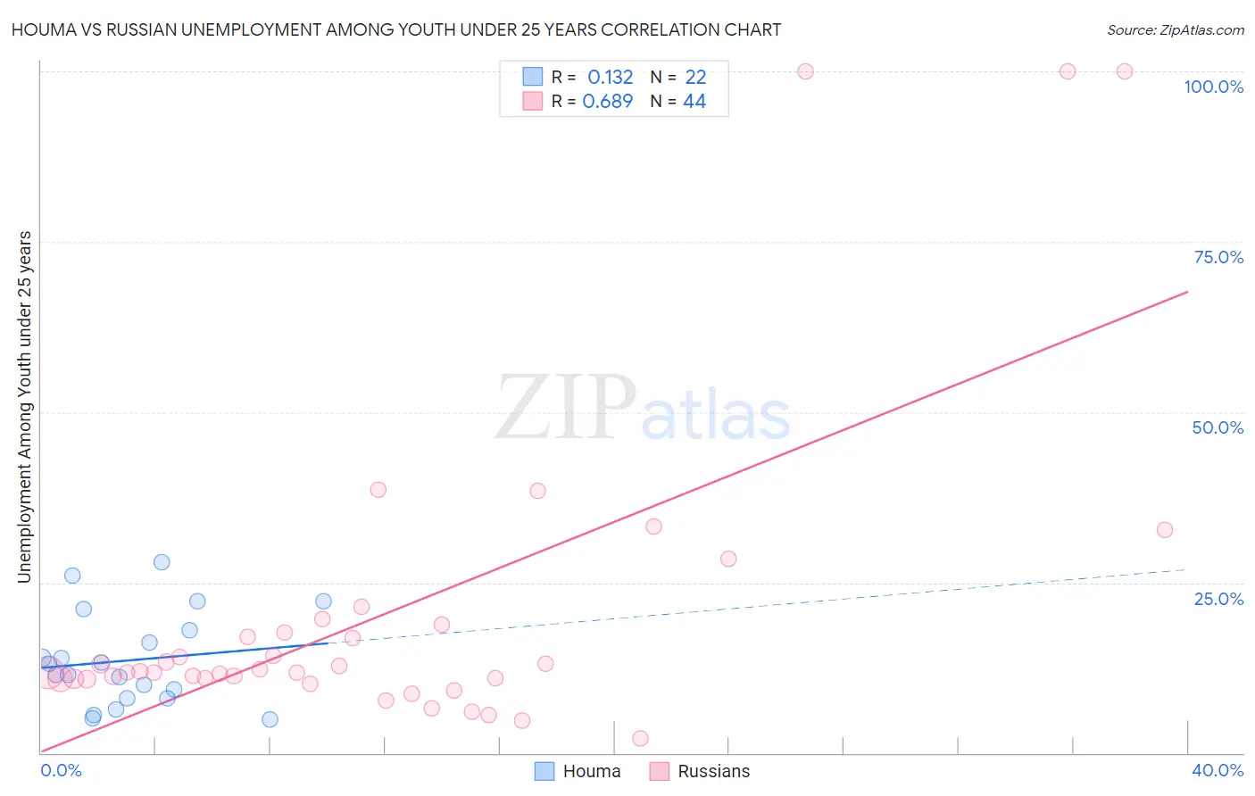 Houma vs Russian Unemployment Among Youth under 25 years