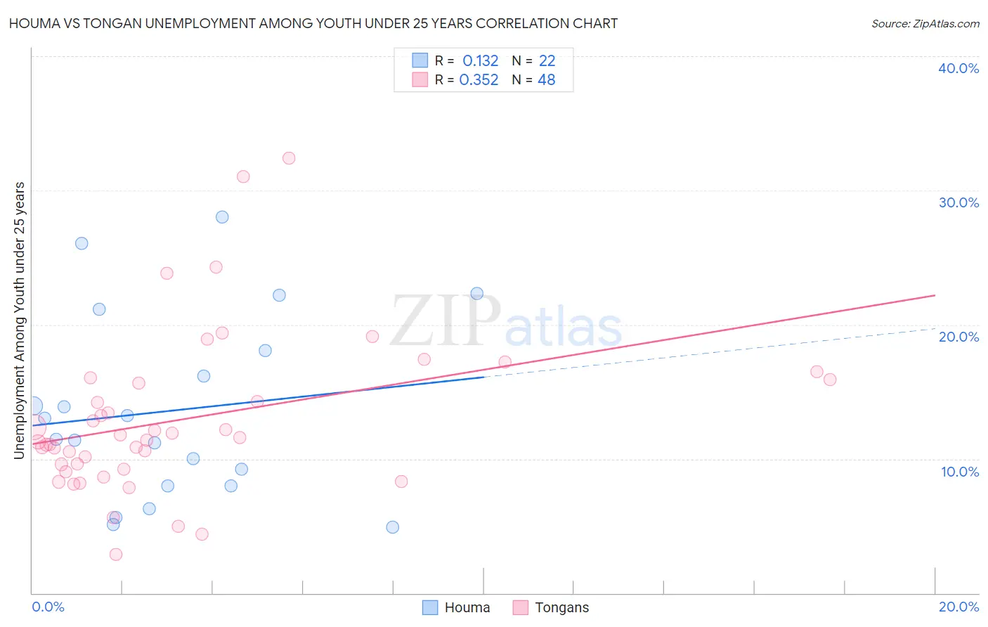 Houma vs Tongan Unemployment Among Youth under 25 years