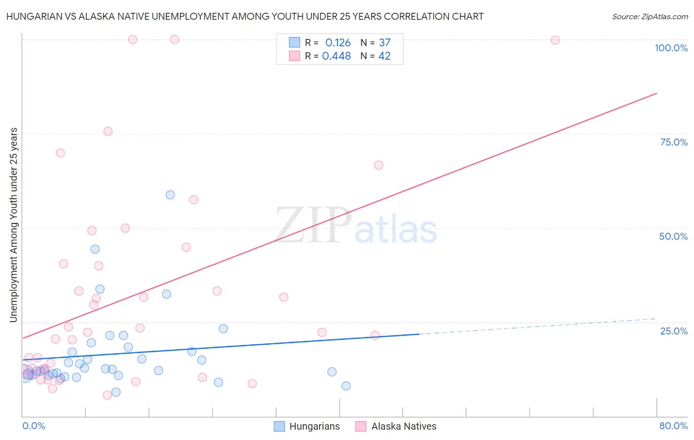 Hungarian vs Alaska Native Unemployment Among Youth under 25 years