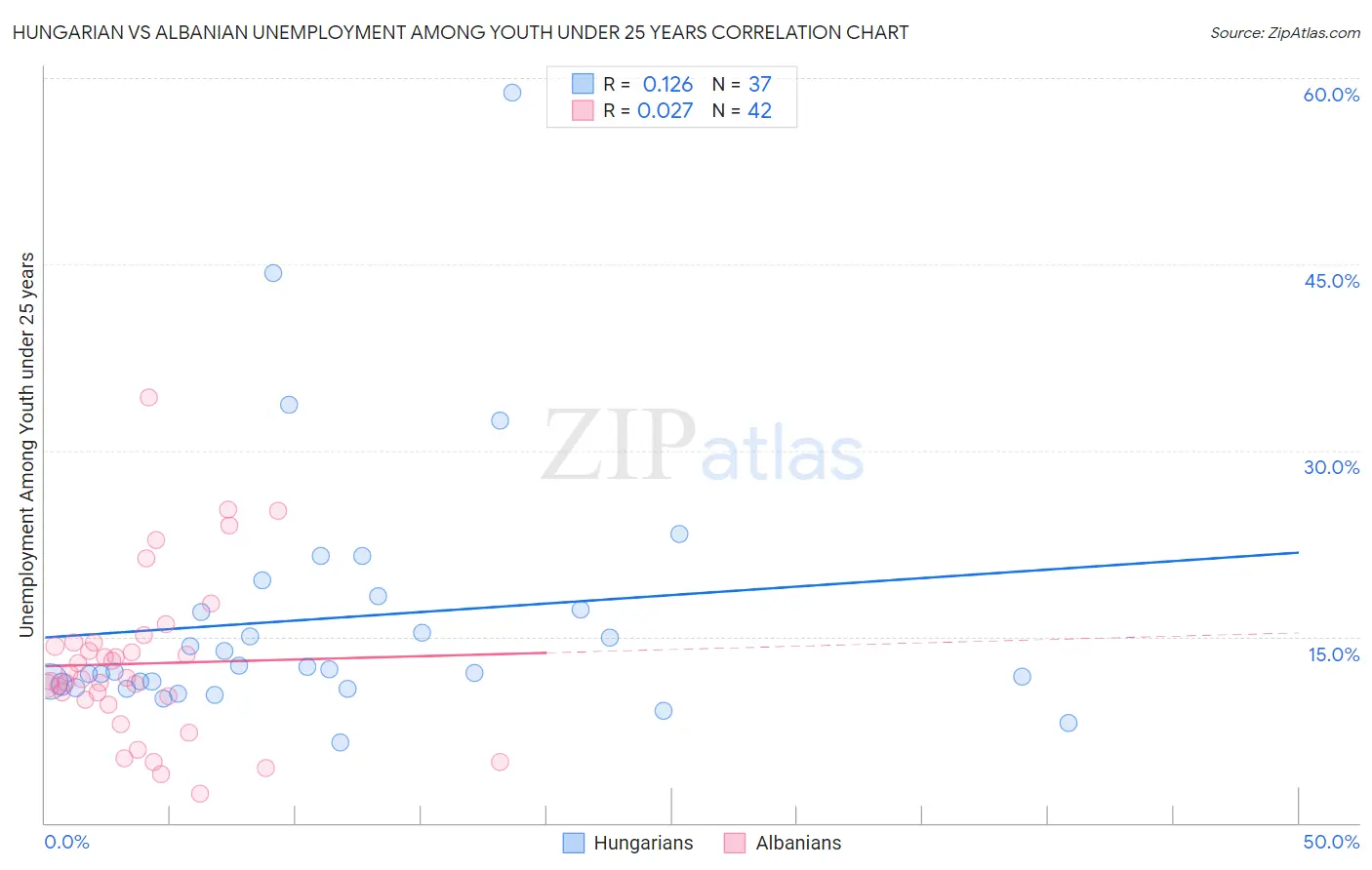 Hungarian vs Albanian Unemployment Among Youth under 25 years