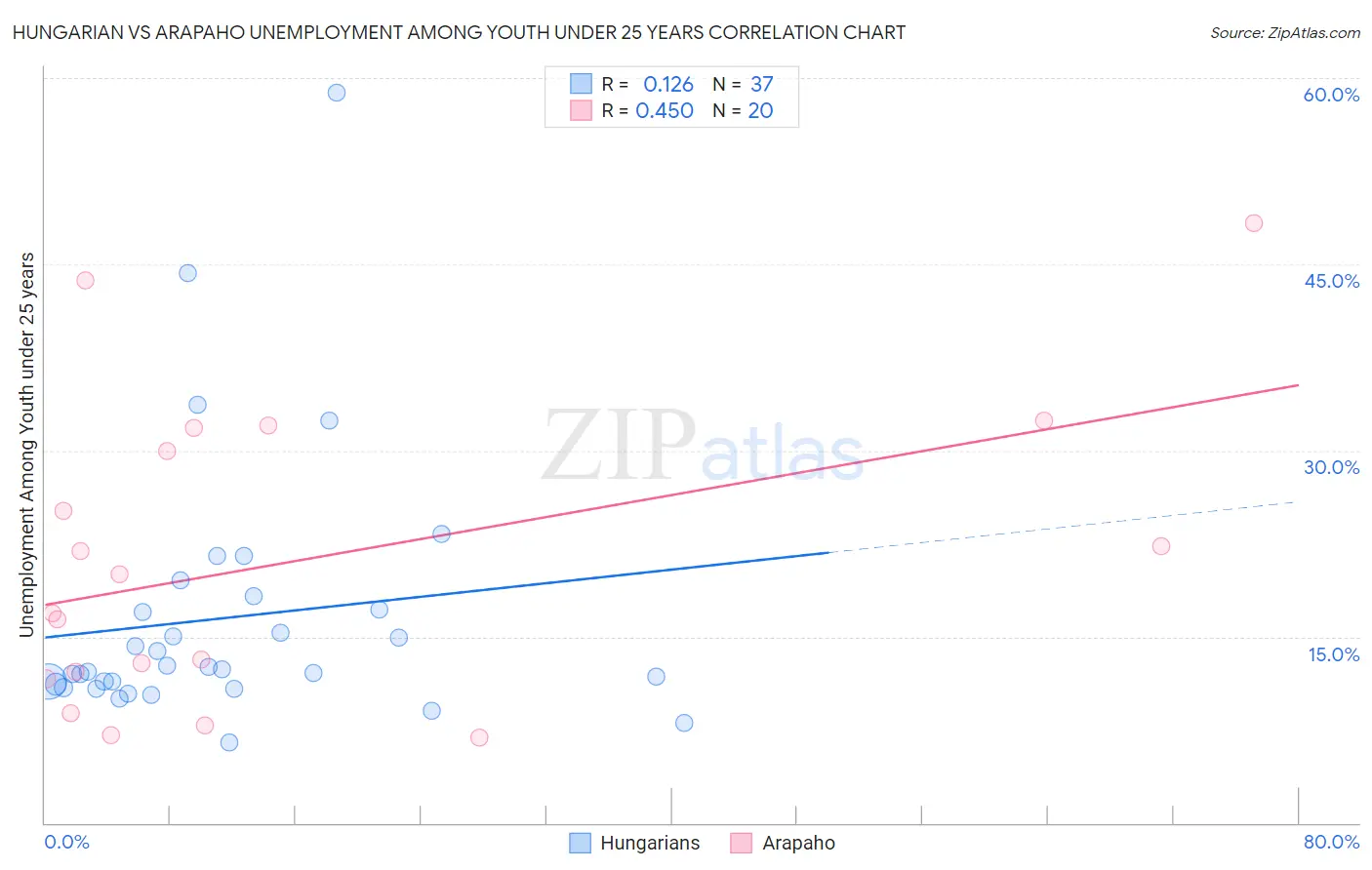 Hungarian vs Arapaho Unemployment Among Youth under 25 years