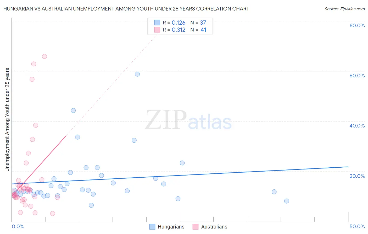 Hungarian vs Australian Unemployment Among Youth under 25 years