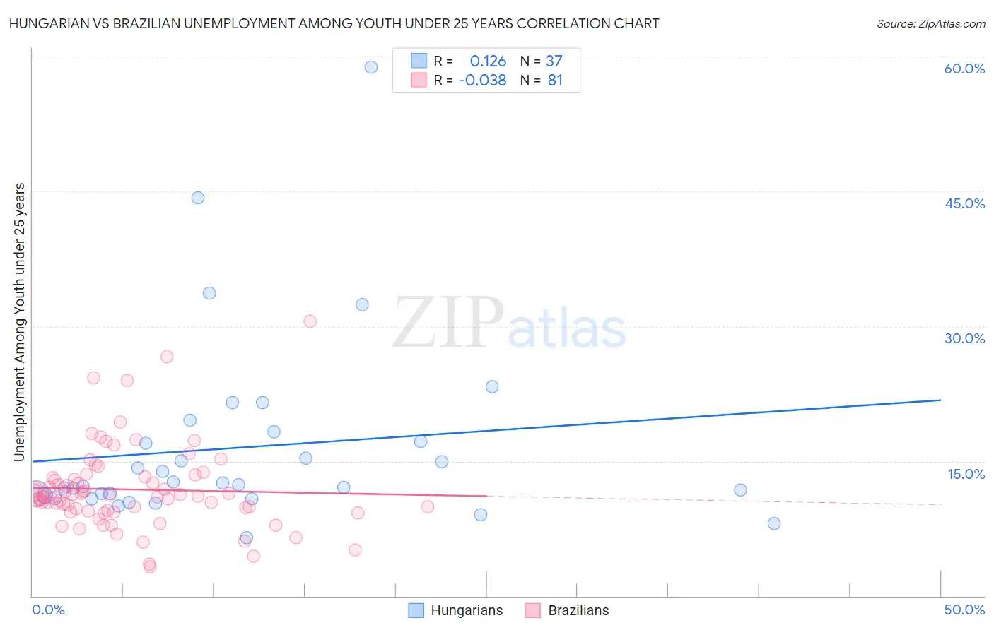 Hungarian vs Brazilian Unemployment Among Youth under 25 years