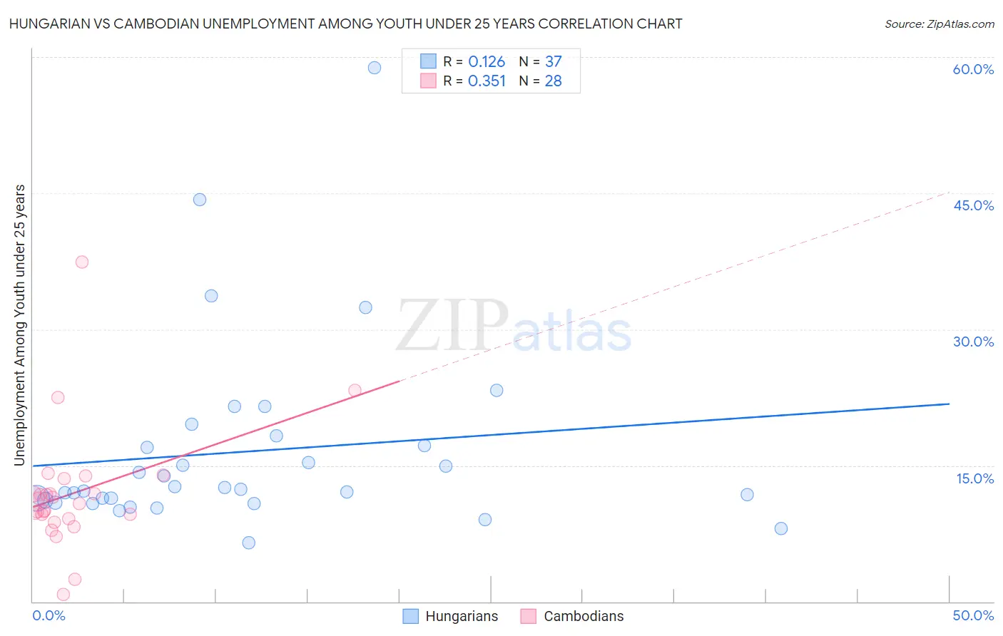 Hungarian vs Cambodian Unemployment Among Youth under 25 years