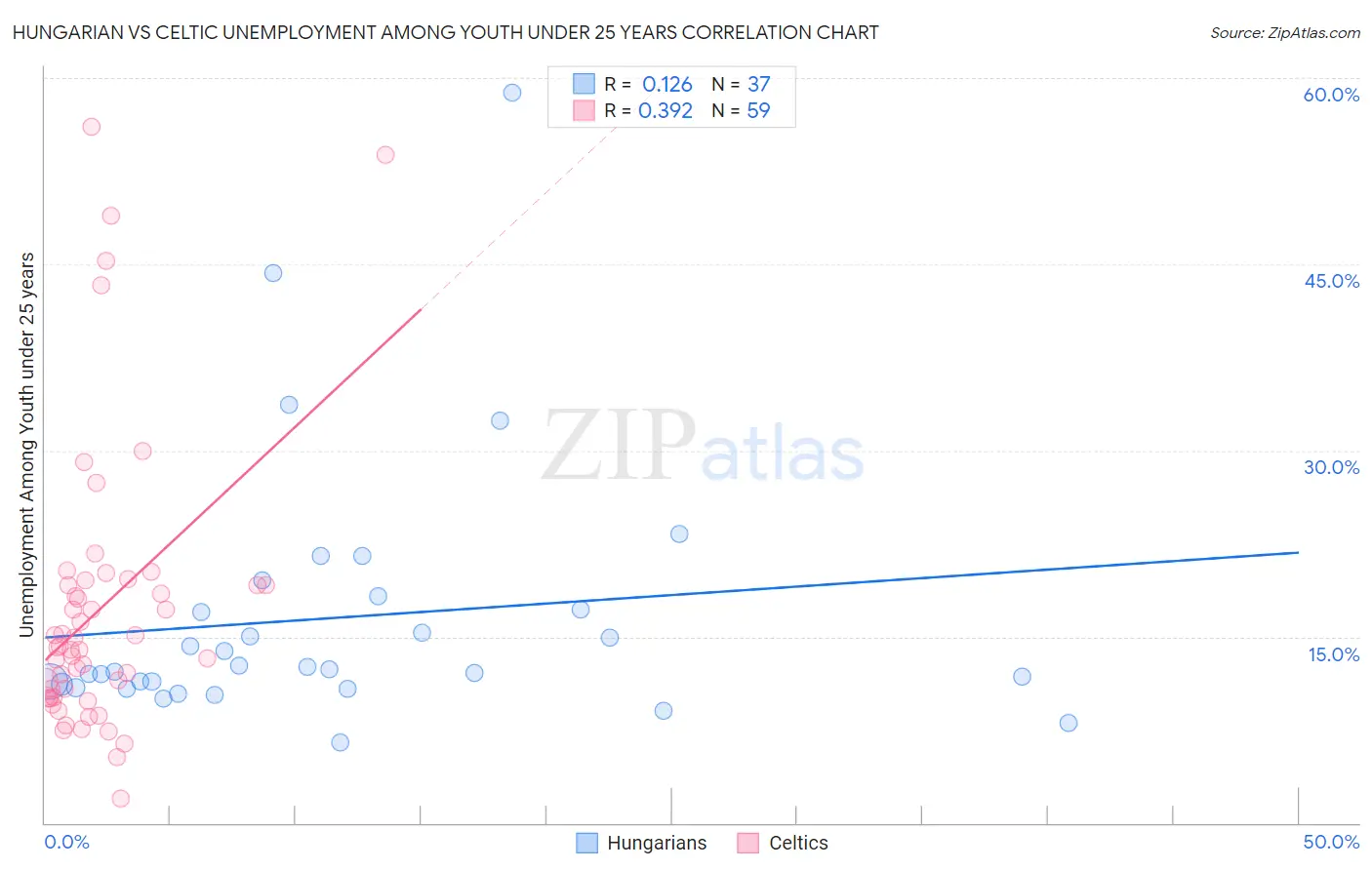 Hungarian vs Celtic Unemployment Among Youth under 25 years