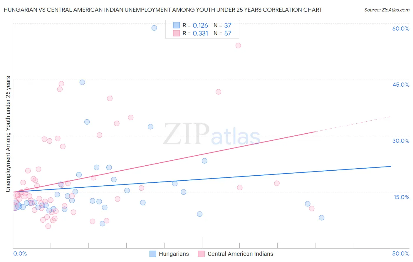 Hungarian vs Central American Indian Unemployment Among Youth under 25 years
