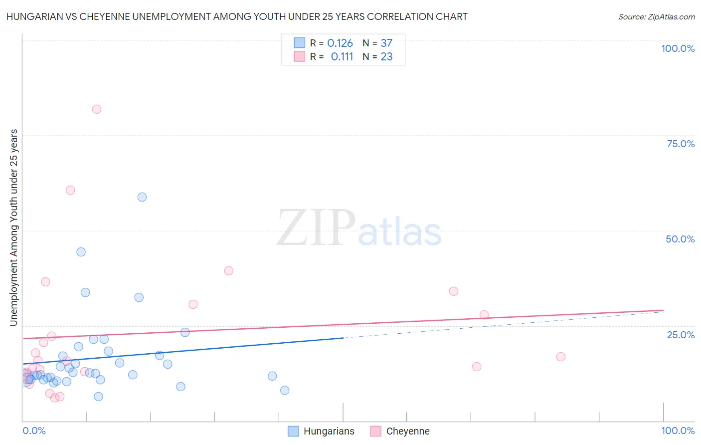 Hungarian vs Cheyenne Unemployment Among Youth under 25 years