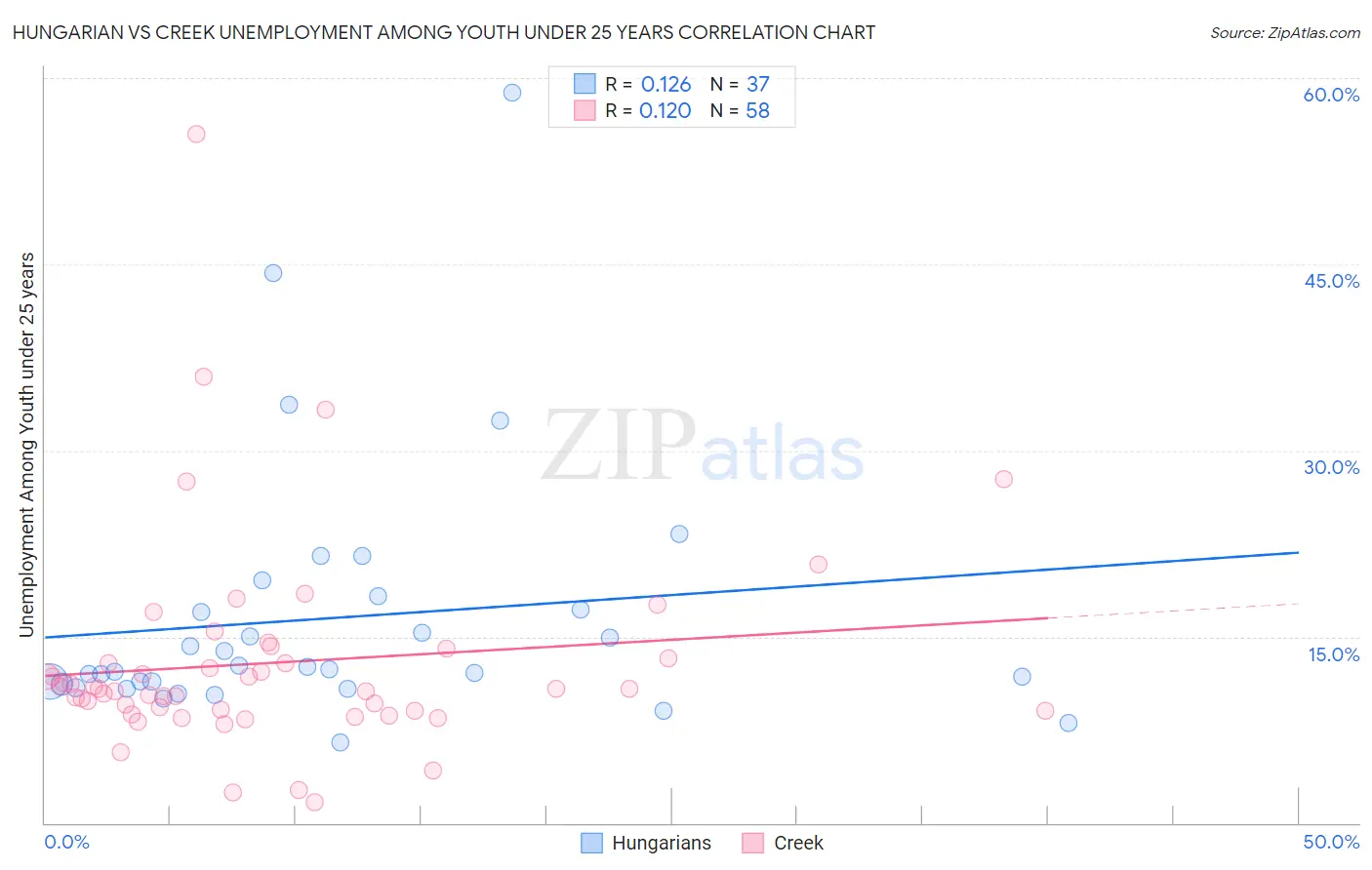 Hungarian vs Creek Unemployment Among Youth under 25 years