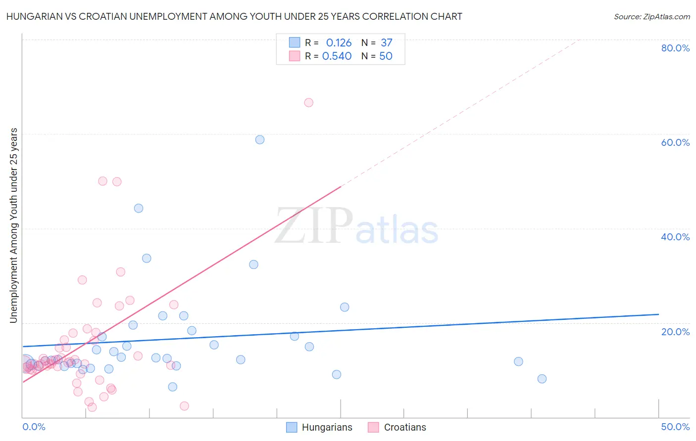 Hungarian vs Croatian Unemployment Among Youth under 25 years