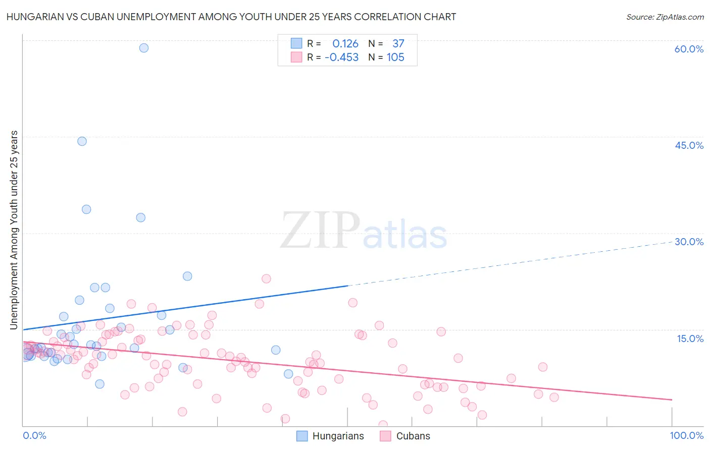 Hungarian vs Cuban Unemployment Among Youth under 25 years