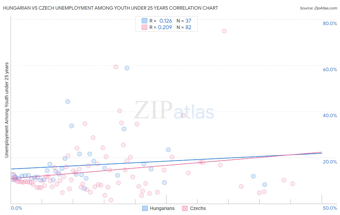 Hungarian vs Czech Unemployment Among Youth under 25 years