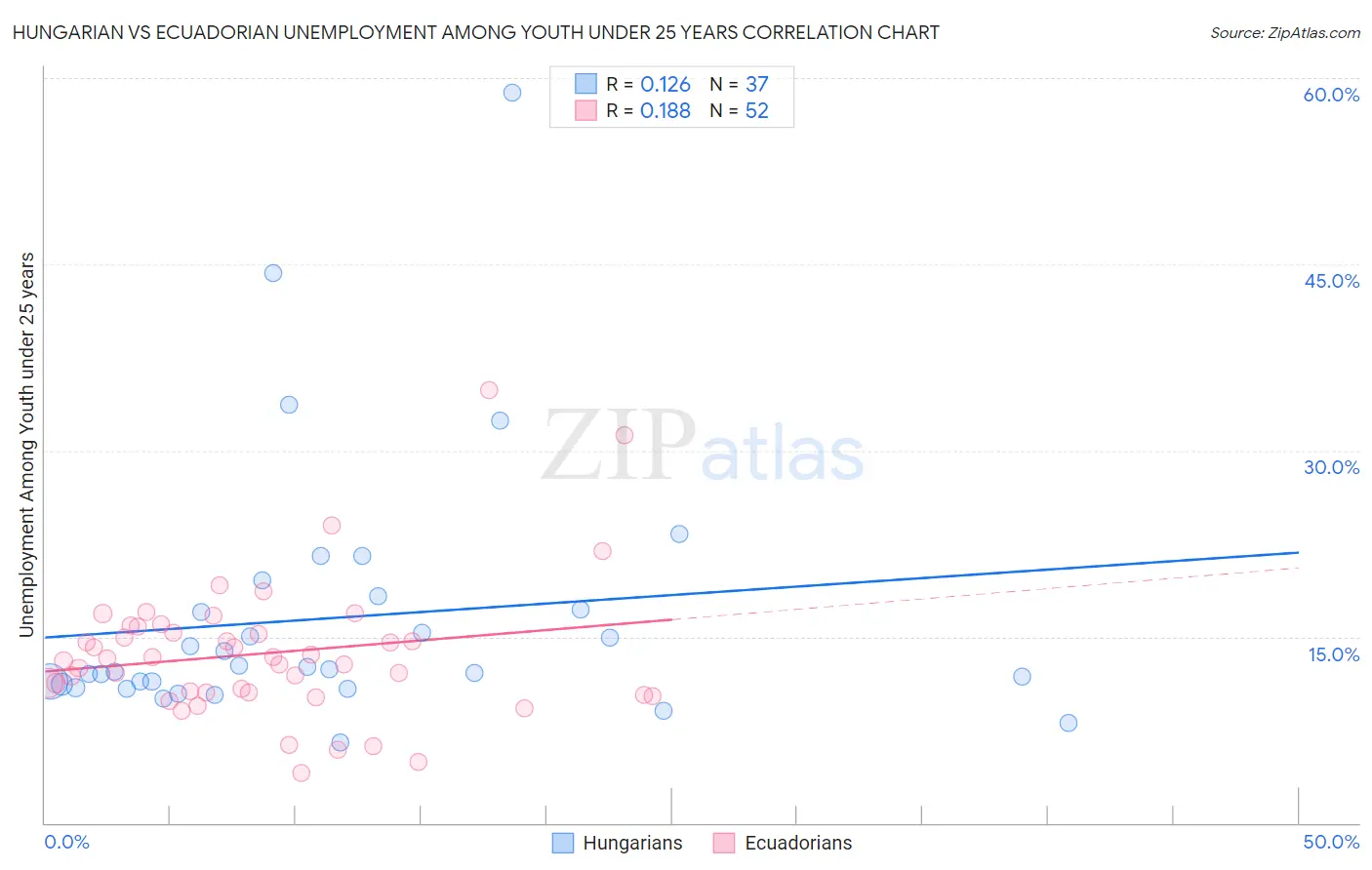 Hungarian vs Ecuadorian Unemployment Among Youth under 25 years
