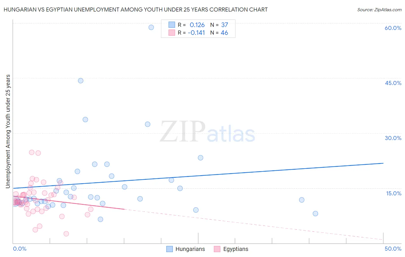 Hungarian vs Egyptian Unemployment Among Youth under 25 years