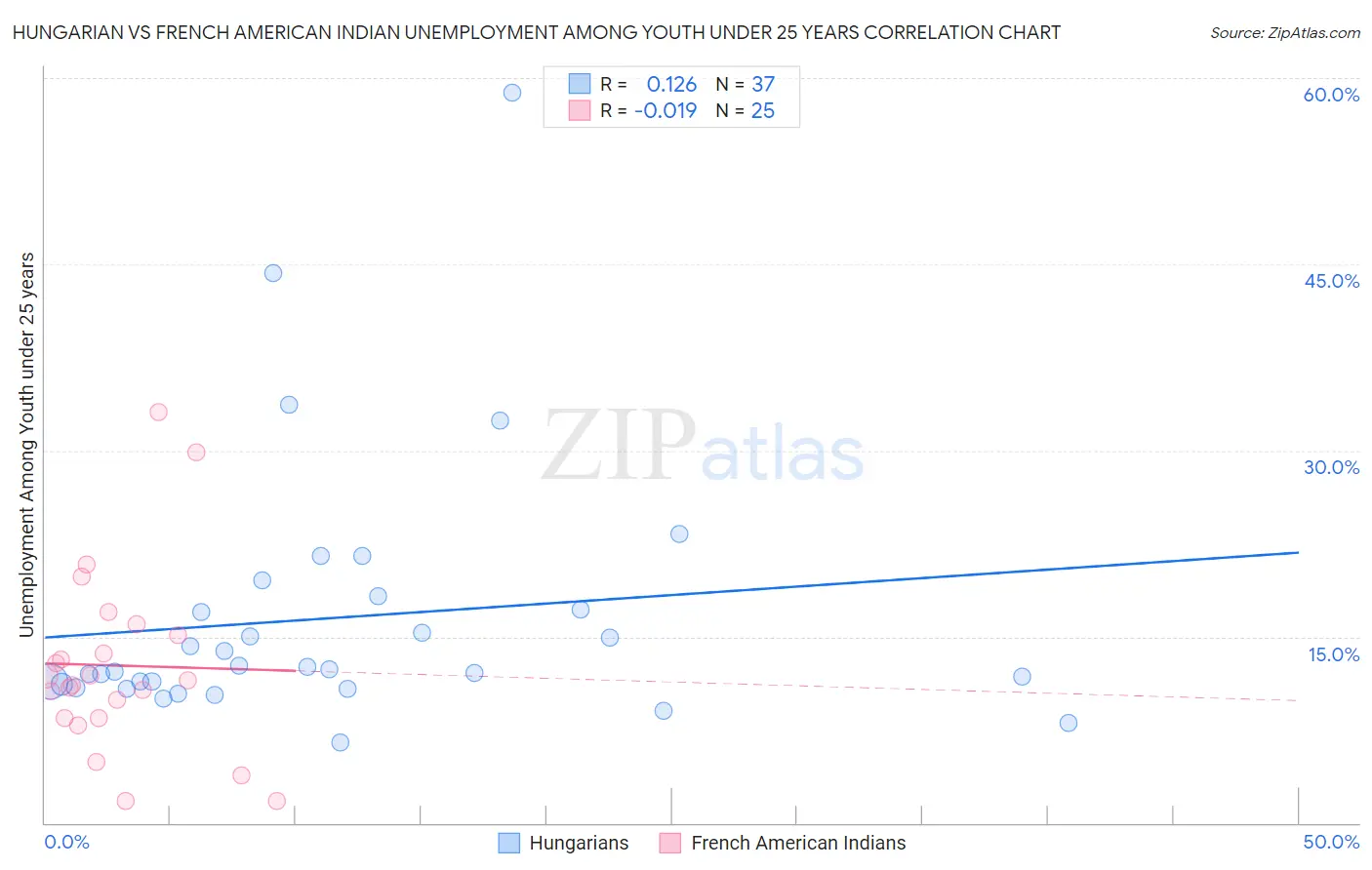 Hungarian vs French American Indian Unemployment Among Youth under 25 years