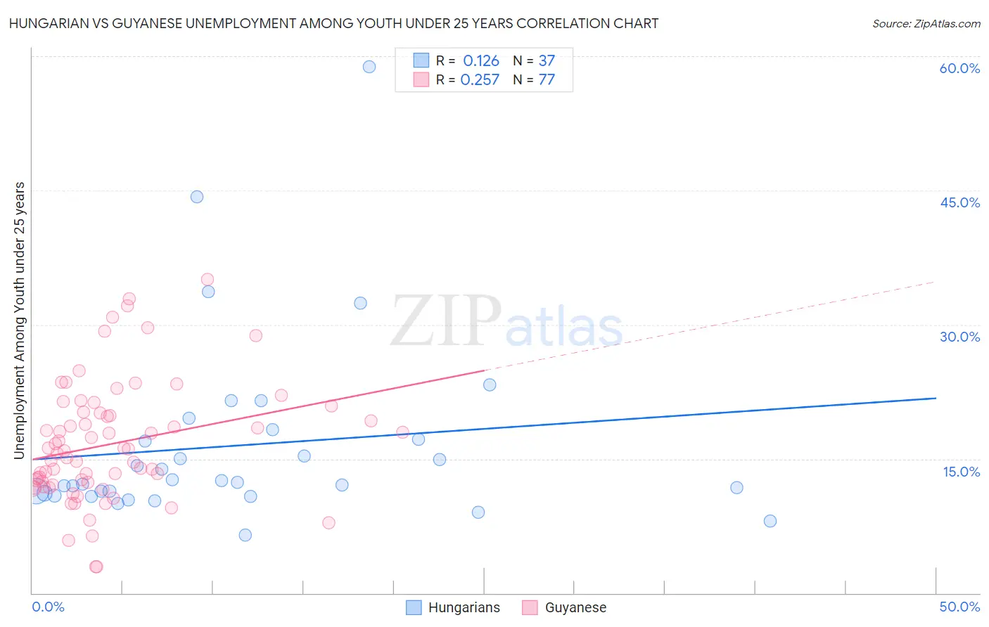 Hungarian vs Guyanese Unemployment Among Youth under 25 years