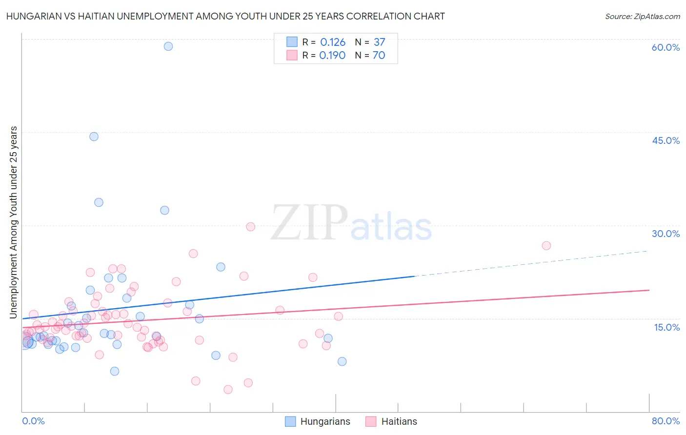 Hungarian vs Haitian Unemployment Among Youth under 25 years