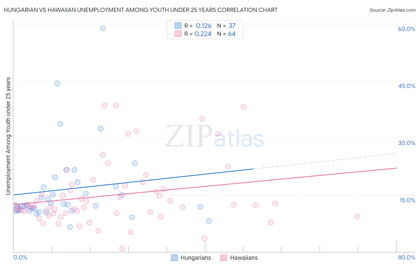 Hungarian vs Hawaiian Unemployment Among Youth under 25 years