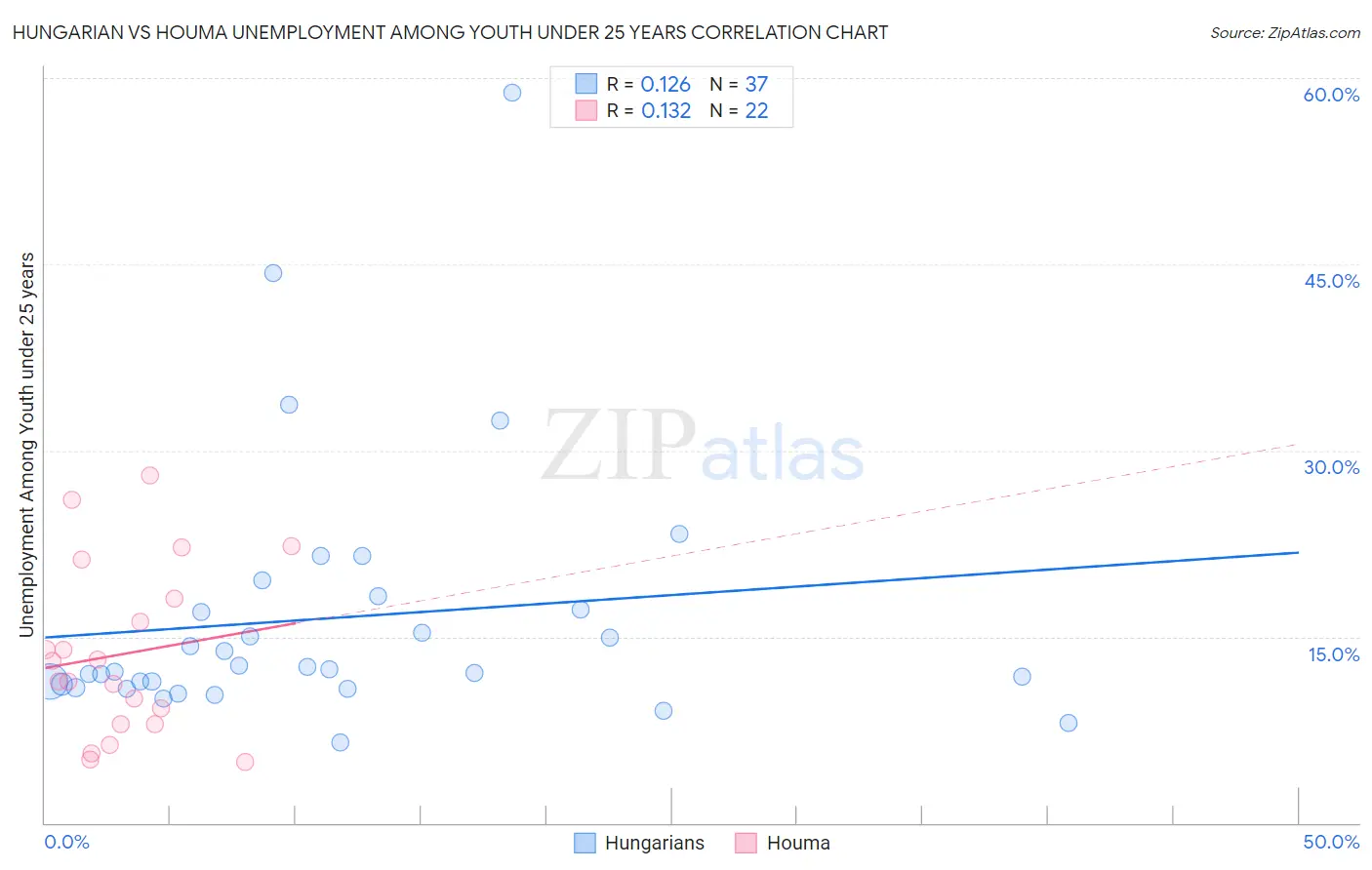 Hungarian vs Houma Unemployment Among Youth under 25 years