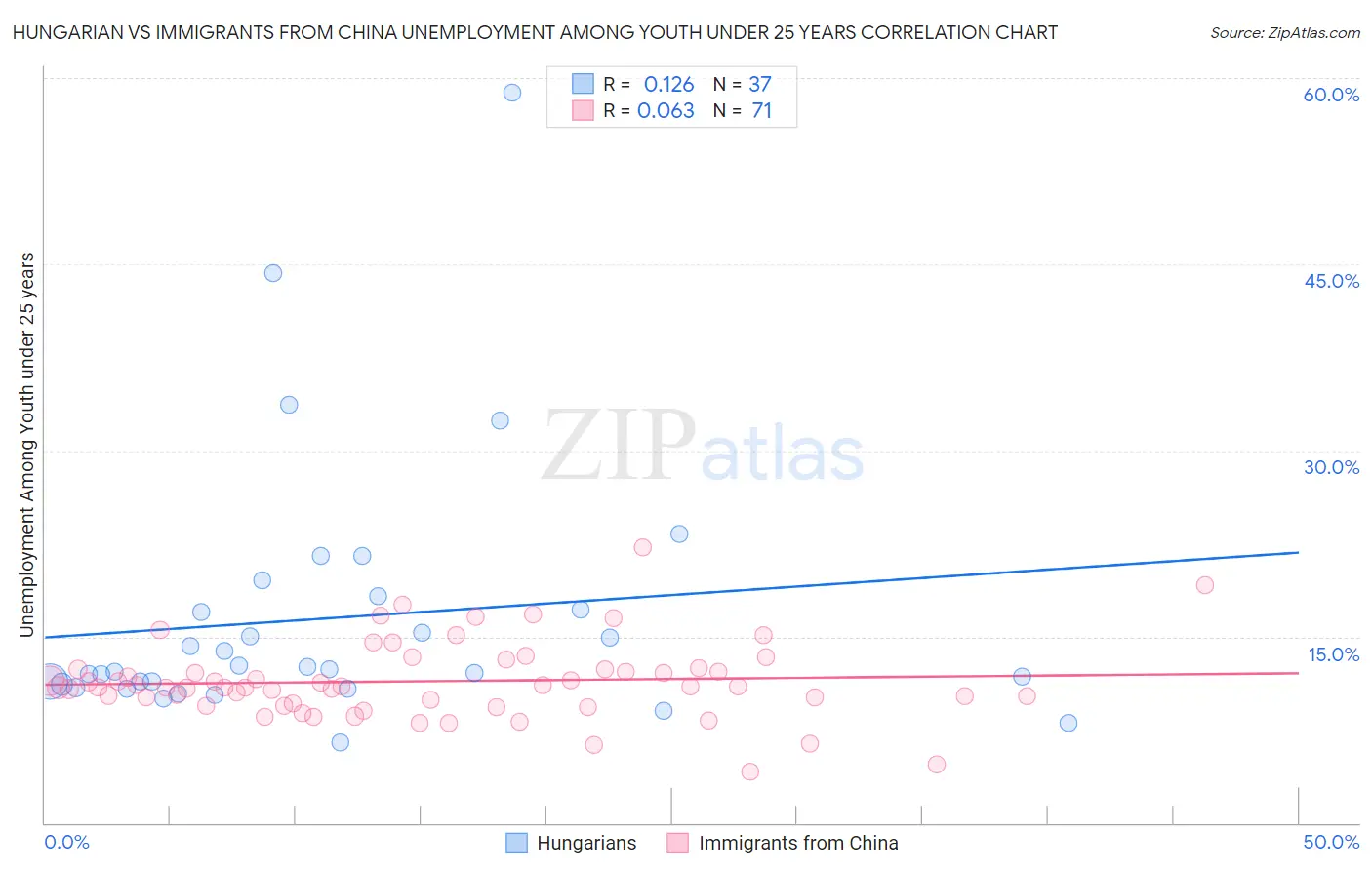 Hungarian vs Immigrants from China Unemployment Among Youth under 25 years