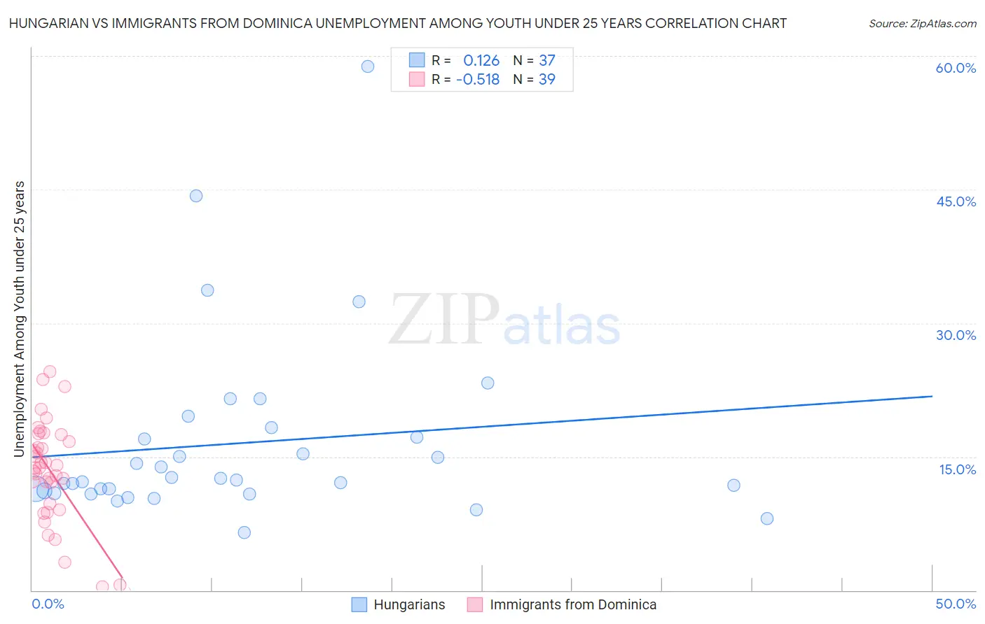 Hungarian vs Immigrants from Dominica Unemployment Among Youth under 25 years