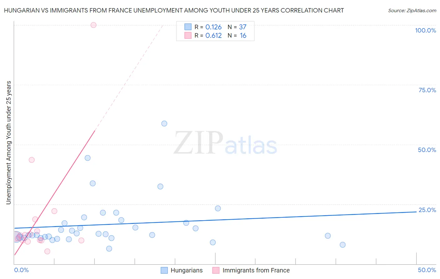 Hungarian vs Immigrants from France Unemployment Among Youth under 25 years