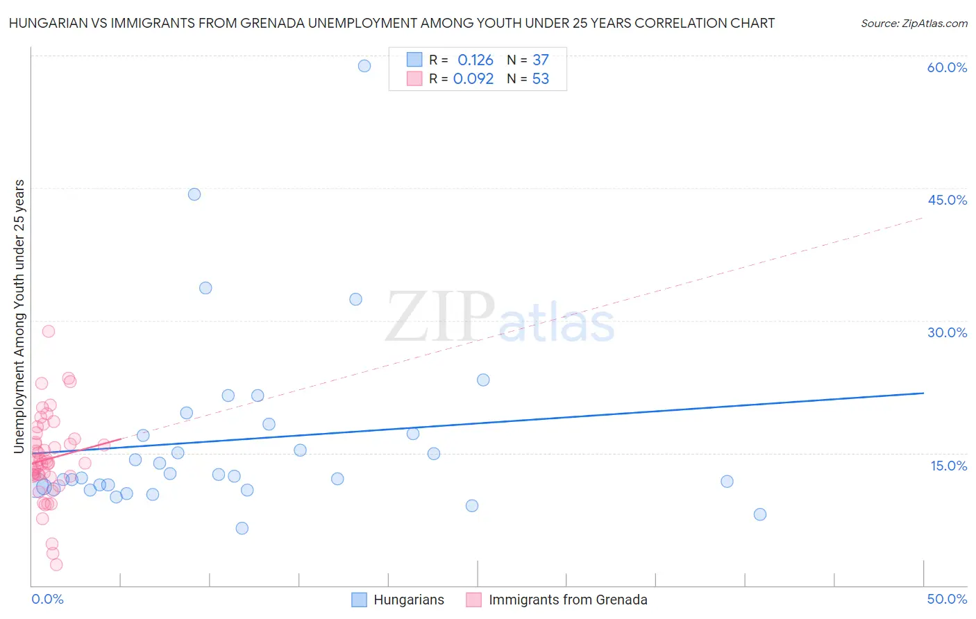 Hungarian vs Immigrants from Grenada Unemployment Among Youth under 25 years