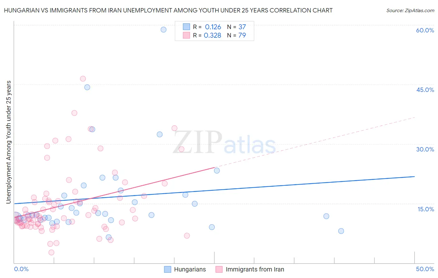 Hungarian vs Immigrants from Iran Unemployment Among Youth under 25 years