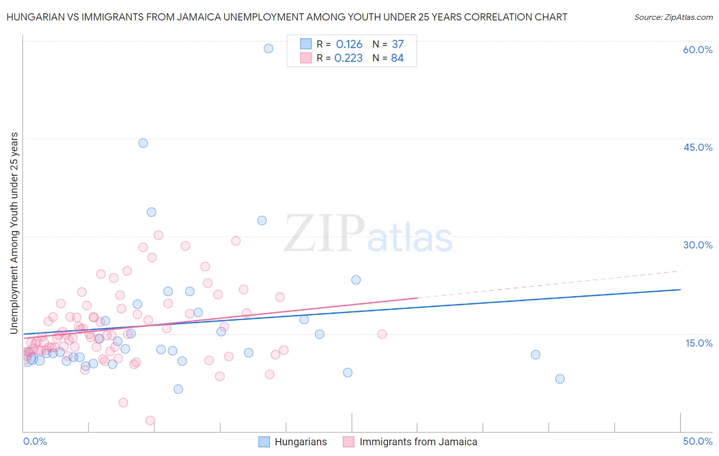 Hungarian vs Immigrants from Jamaica Unemployment Among Youth under 25 years