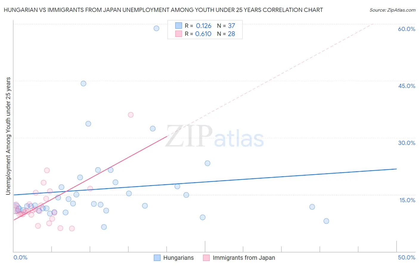 Hungarian vs Immigrants from Japan Unemployment Among Youth under 25 years