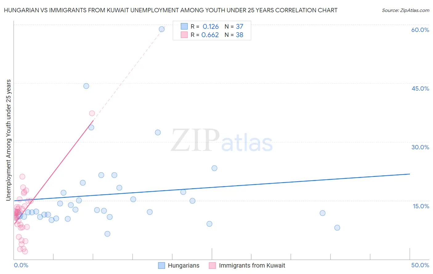 Hungarian vs Immigrants from Kuwait Unemployment Among Youth under 25 years