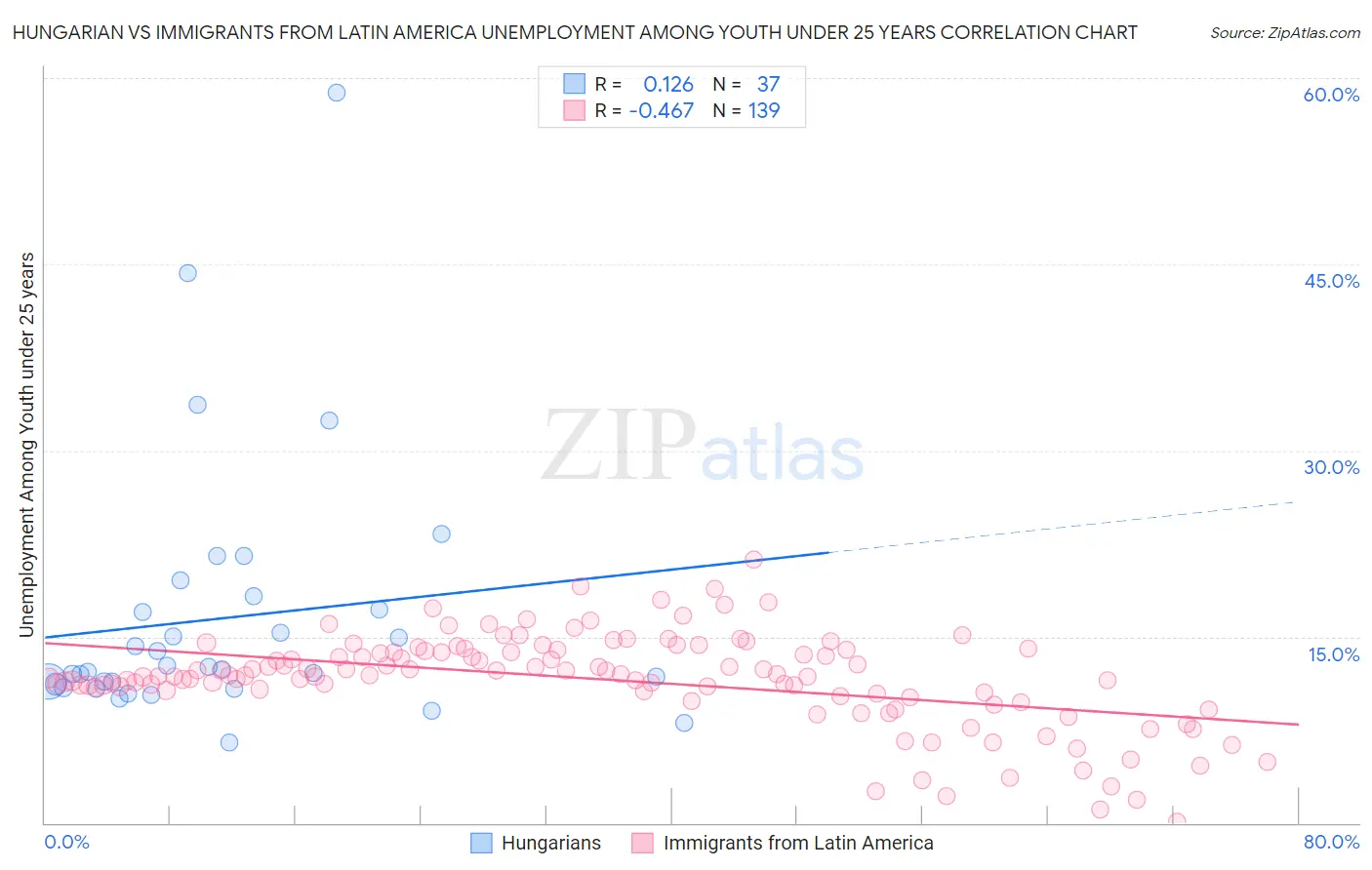 Hungarian vs Immigrants from Latin America Unemployment Among Youth under 25 years