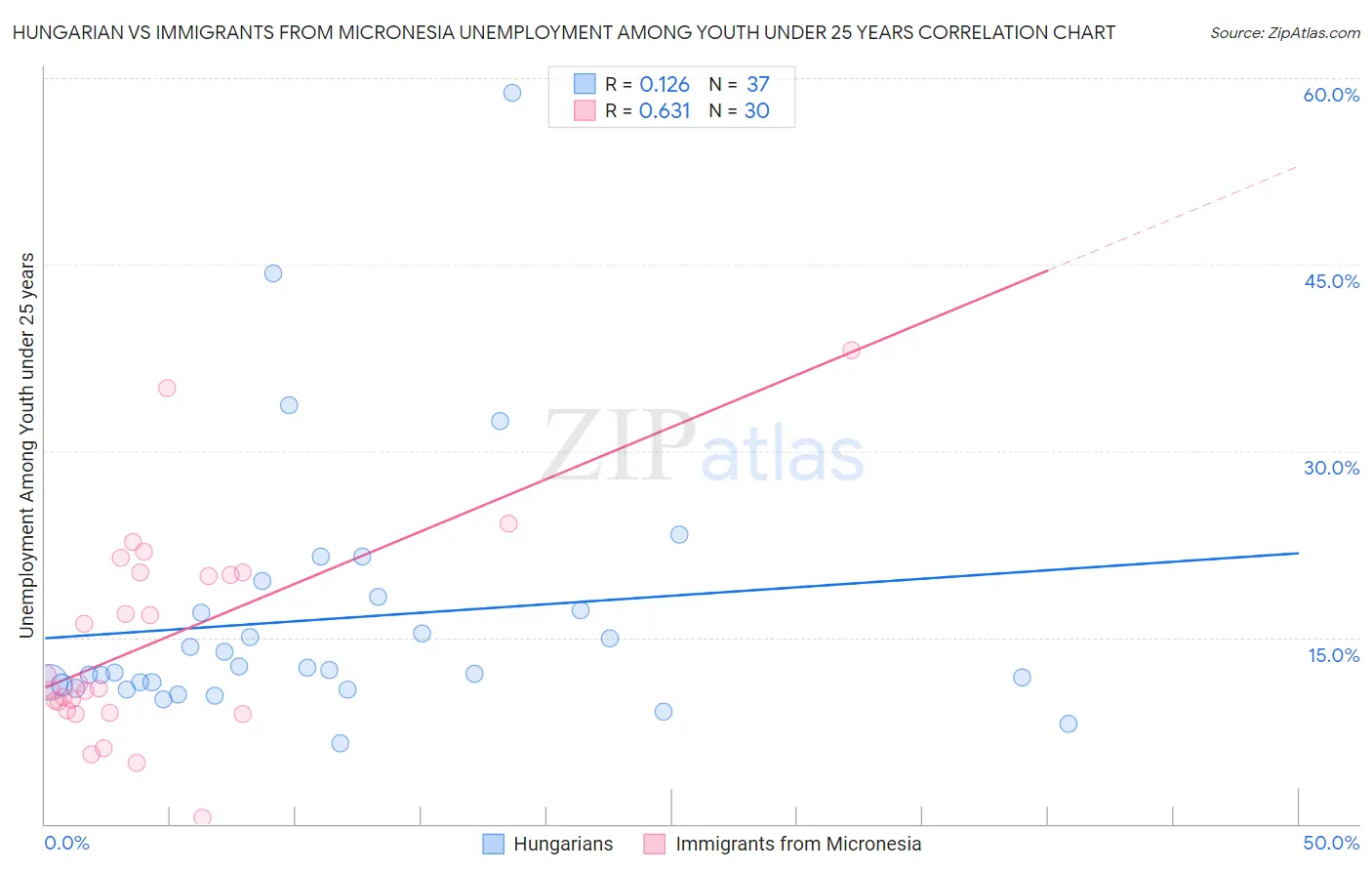 Hungarian vs Immigrants from Micronesia Unemployment Among Youth under 25 years