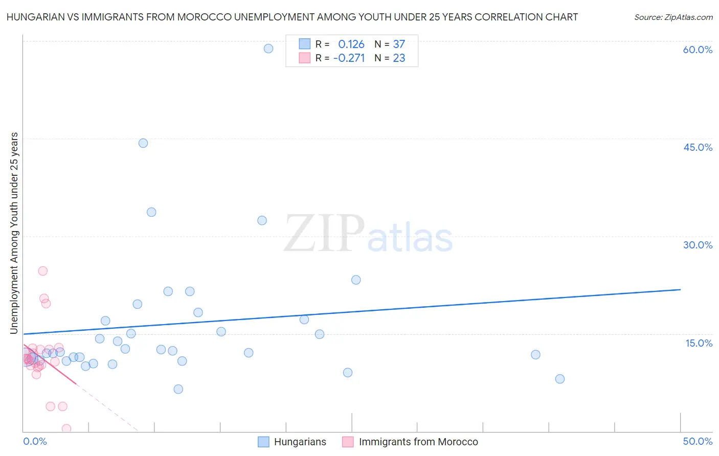 Hungarian vs Immigrants from Morocco Unemployment Among Youth under 25 years