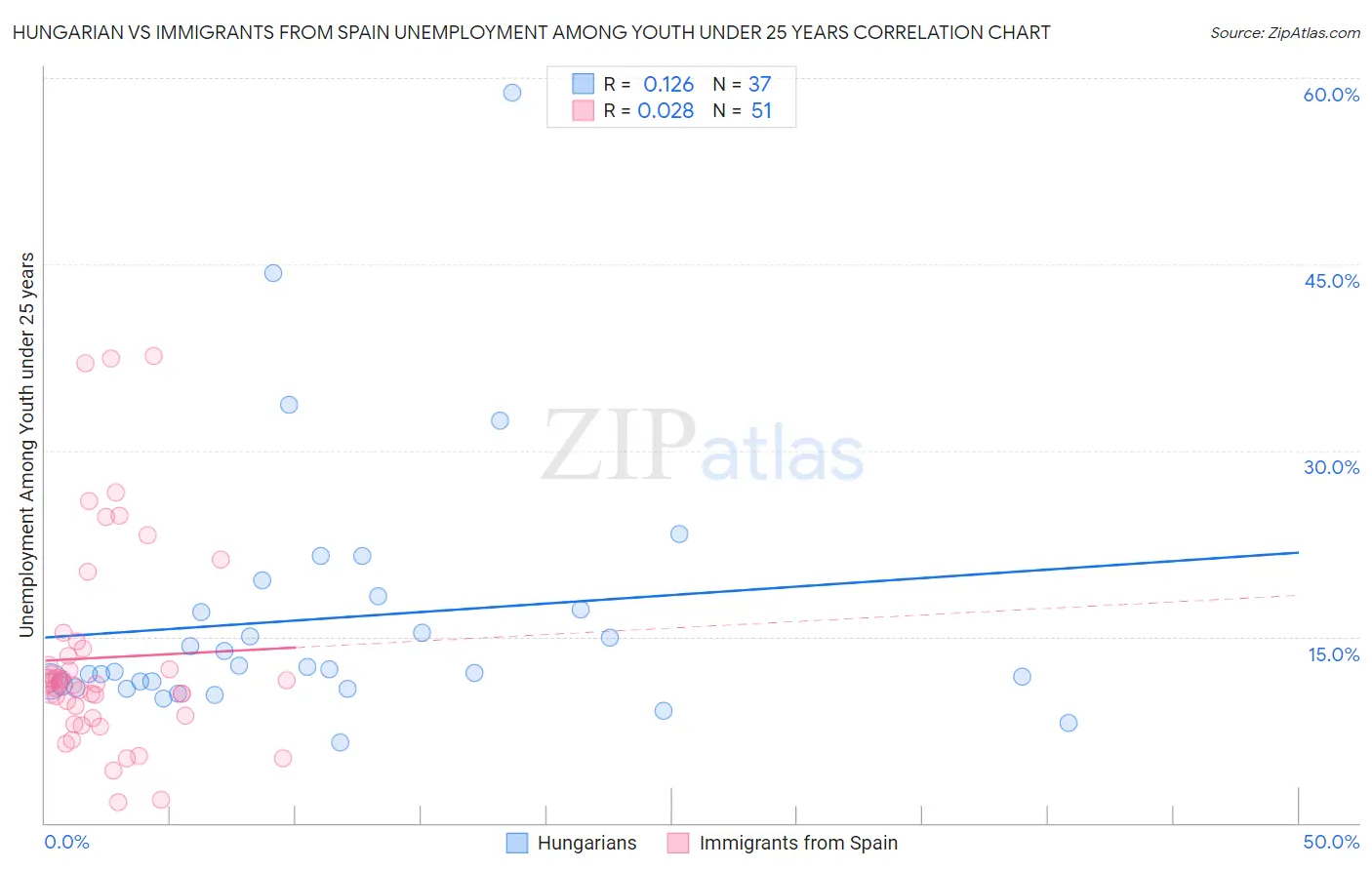 Hungarian vs Immigrants from Spain Unemployment Among Youth under 25 years